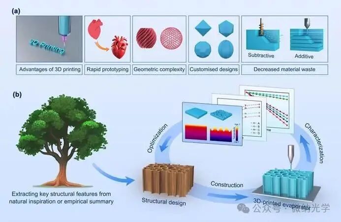 Academic Focus: Structural and Functional Customization of Interfacial Solar Evaporators Using 3D Printing Technology