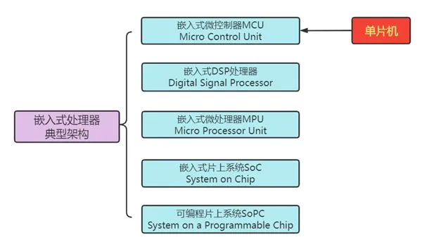 What is the Relationship Between Embedded Systems and Microcontrollers?