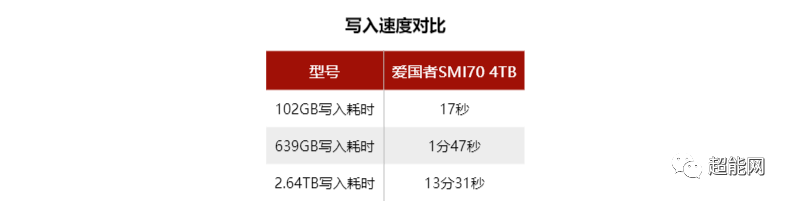 Evaluation of Patriot SMI70 PCI-E 4.0 SSD with Phison SM2268XT Controller and Yangtze Memory TLC