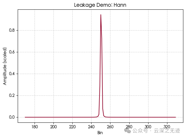 Which Window Function to Choose for FFT Sampling of ADC? (Interpretation by YUNSWJ)