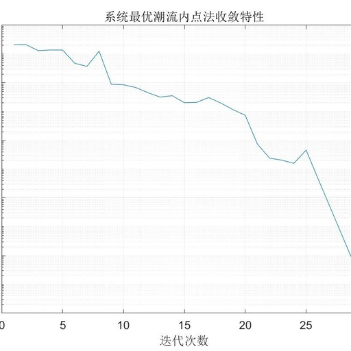Optimal Power Flow Using Interior Point Method with MATLAB Code
