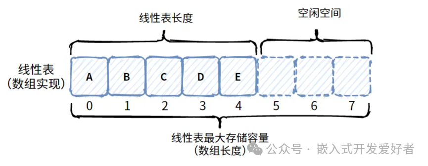 Basic Principles of Sequential Lists and Linked Lists in Embedded Systems
