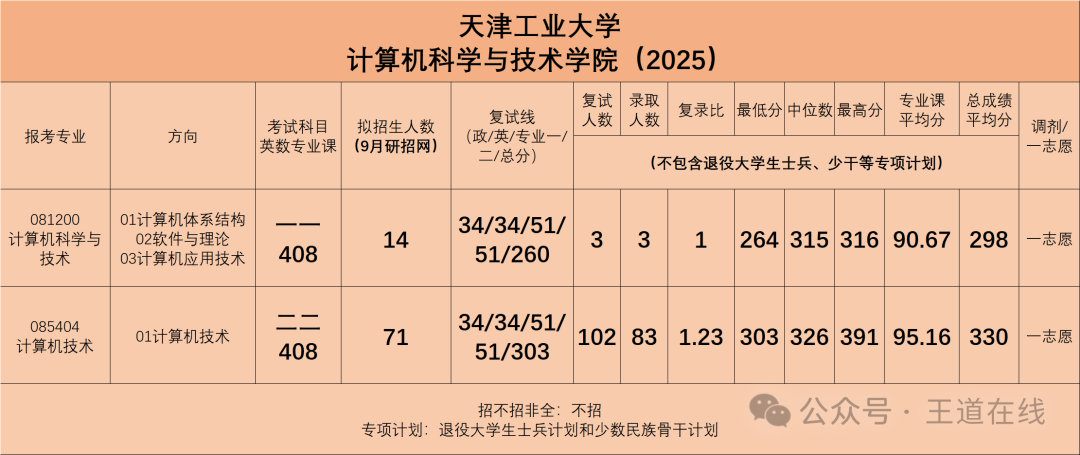 Analysis of the 2025 Computer Graduate Entrance Examination at Tianjin University of Technology