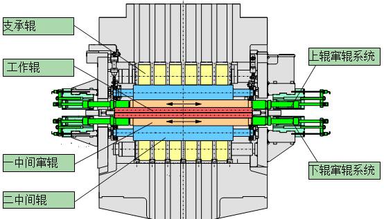 Fundamentals of 20-Roll Mill Technology