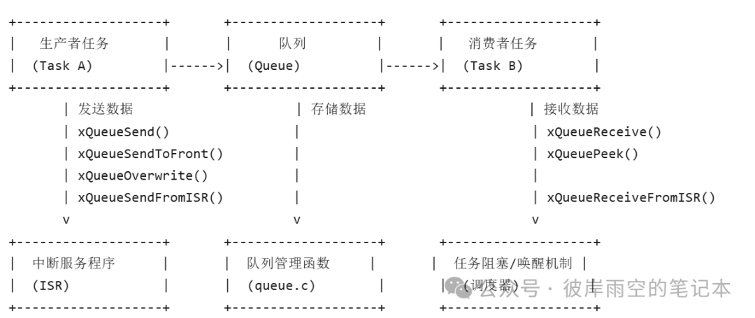 FreeRTOS Queue Module (Part 1)