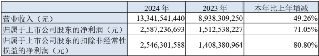 PCB Manufacturers Successfully Surpass AI Challenges! 70% Revenue Growth Expected in 2024, Mid-Year Report Forecasts Another 50% Increase