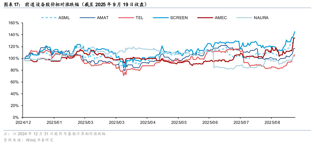 Huatai | Semiconductor Equipment: The 'East Rising, West Falling' Trend in China's Market May Accelerate in the Second Half of the Year