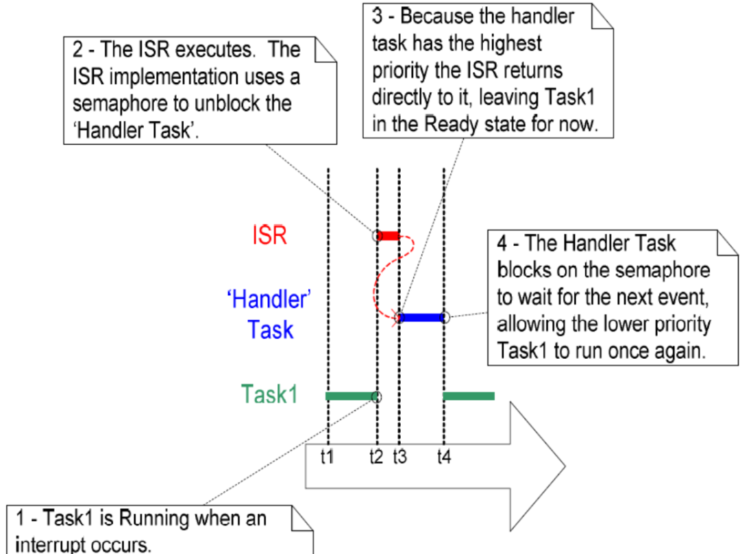 FreeRTOS Semaphores Explained