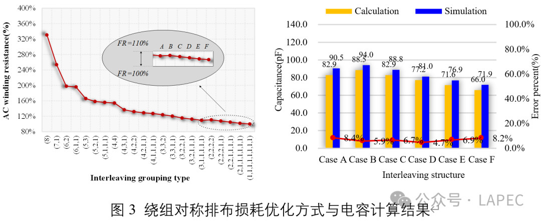 Demonstration of Results | Modeling of Parasitic Capacitance in Planar Transformers and Optimization of PCB Windings