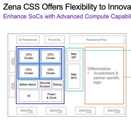 Accelerating Automotive Chip Deployment: Arm's Bold Moves