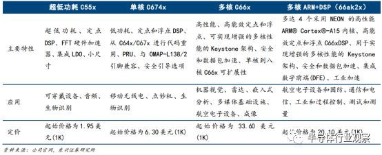 A Comprehensive Guide to DSP Chips (Must-Read)