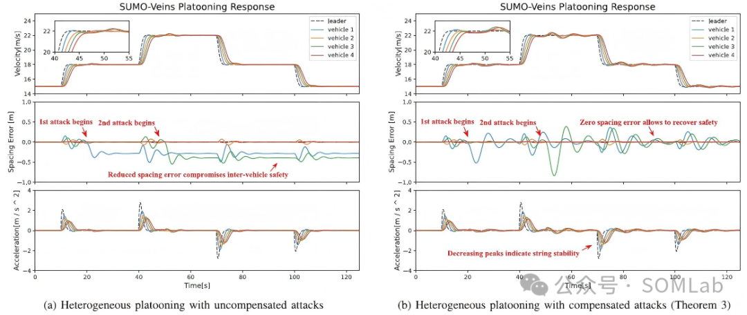 Review of SOMLab Research Achievements | Decoupling-Based Resilient Control of Vehicle Platoons Under False Data Injection Attacks