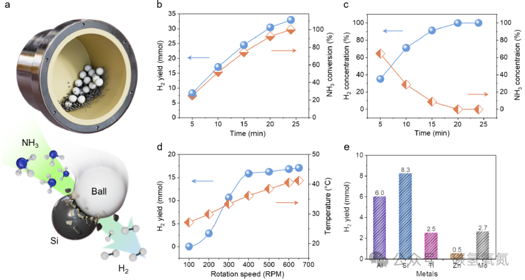 Separation-Free High-Purity Hydrogen Production via the Mechanochemical Ammonia–Silicon Reaction under Mild Conditions