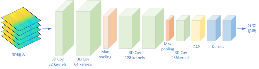 3DCNN and Its Combinations: Innovations and MATLAB Code