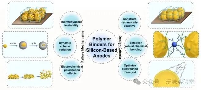 Advancements in Polymer Materials Driving Progress in High Energy Density Lithium-Ion Batteries