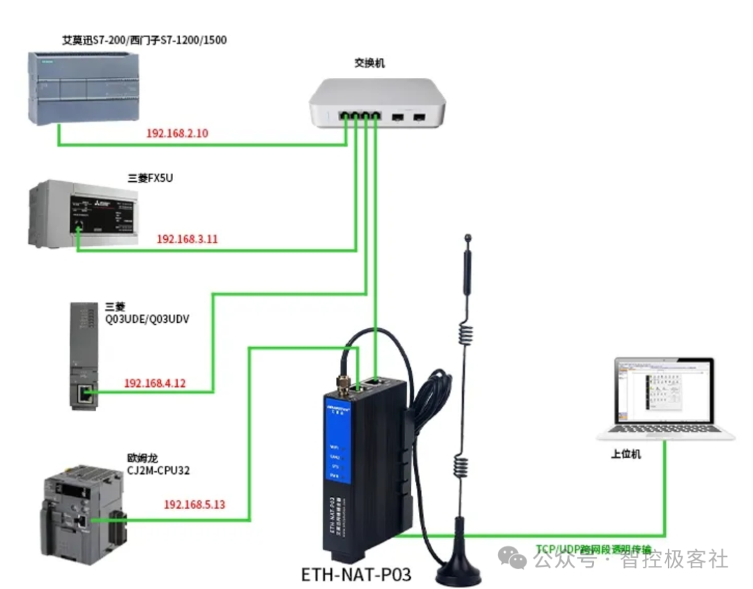 How to Communicate Between Two PLCs Across Different Subnets