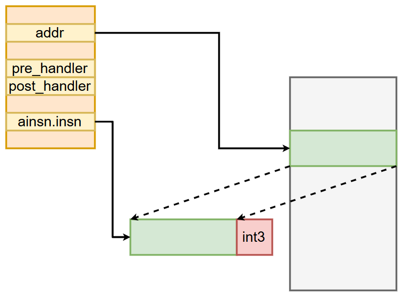 Analysis of the Basic Principles of Kprobe in the Linux Kernel