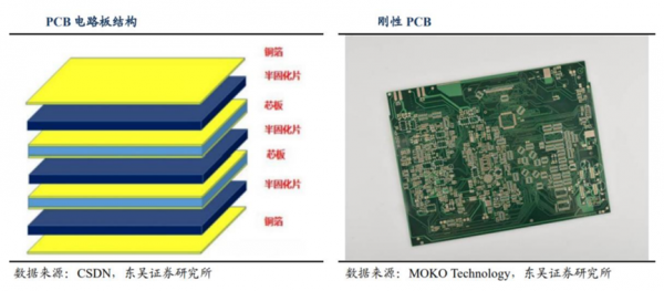 What is PCB?