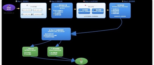 (5) Report on Intelligent Agents: Practical Application of AI Multi-Agent Collaborative Architecture in 5G Slicing Optimization
