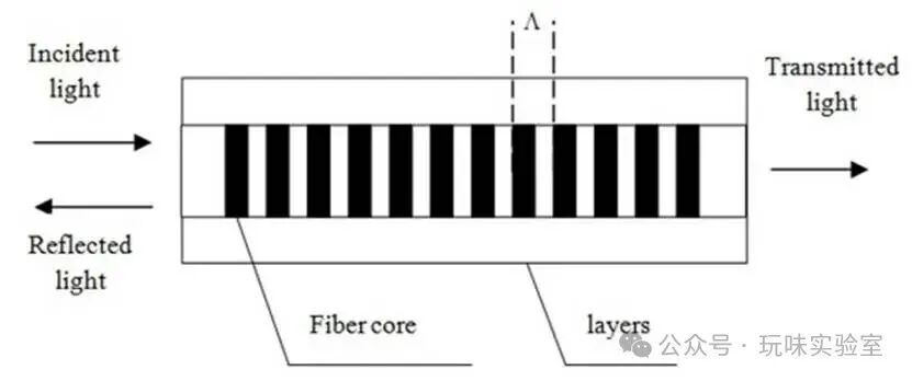 Summary of Applications of Fiber Bragg Grating (FBG) Sensors in Lithium Batteries