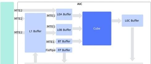 Ascend NPU Processor Hardware Architecture and Key Technologies