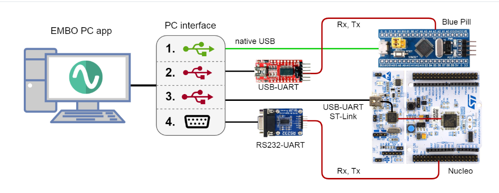 EMBO: A Low-Cost, All-in-One Open Source 'Desktop-Level' Tester Integrating Oscilloscope, Logic Analyzer, and Digital Multimeter on an STM32 Development Board