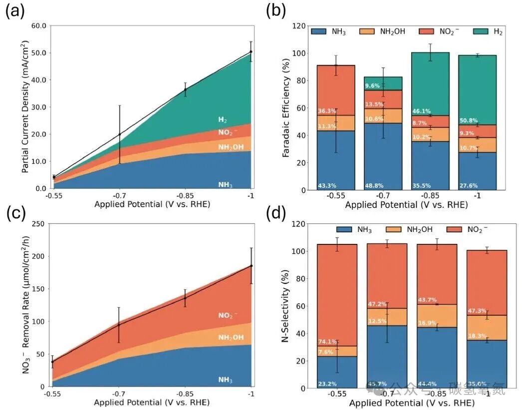 Titanium-Nitrogen-Doped Carbon Flowers Achieve Over 60% Selectivity for Ammonia in Alkaline Nitrate Reduction Reaction