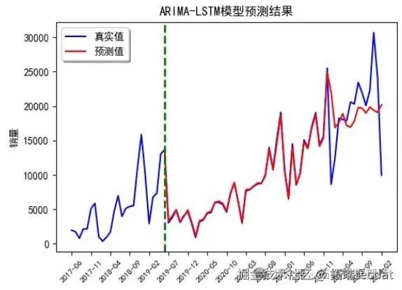 Sales Forecasting of New Energy Vehicles in Guangzhou Based on ARIMA-LSTM Model