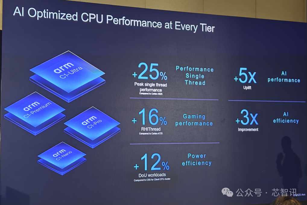 Arm Lumex CSS Release: Detailed Overview of the New C1 CPU and G1-Ultra GPU