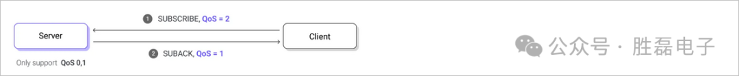 Introduction to MQTT Subscription