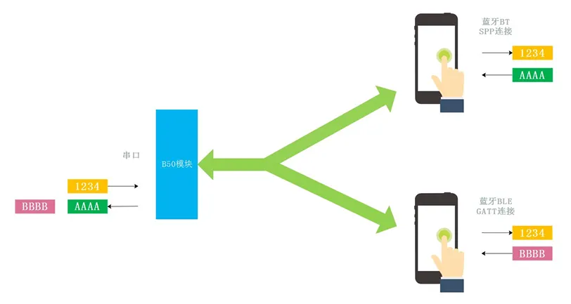 Dual-Mode BLE 5.0 Bluetooth Module for Wearable Products