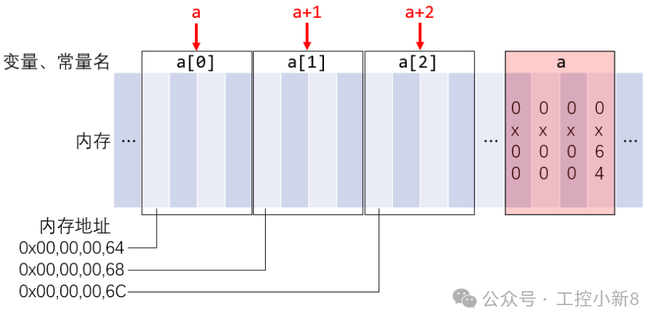 Understanding the Concept of Pointers in C Language in One Minute