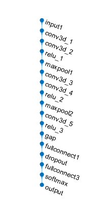 3DCNN and Its Combinations: Innovations and MATLAB Code