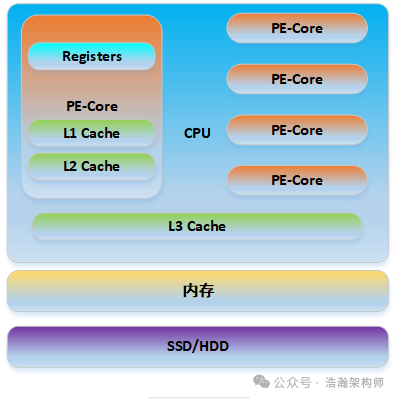 Understanding ARMv9/v8 Power States