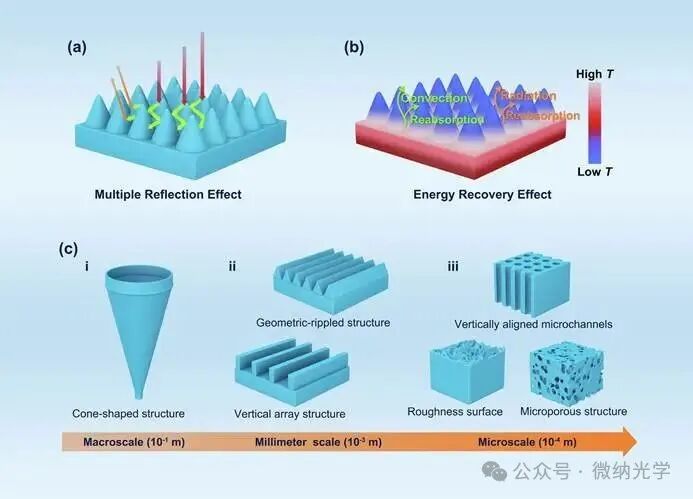 Academic Focus: Structural and Functional Customization of Interfacial Solar Evaporators Using 3D Printing Technology