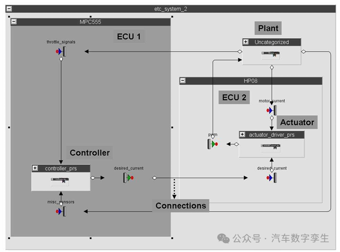 Model-Based Code Generation for Distributed Embedded Systems