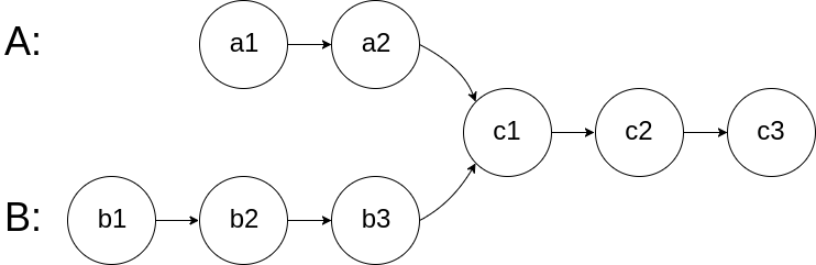 Popular Algorithm 100: 160. Intersection of Two Linked Lists