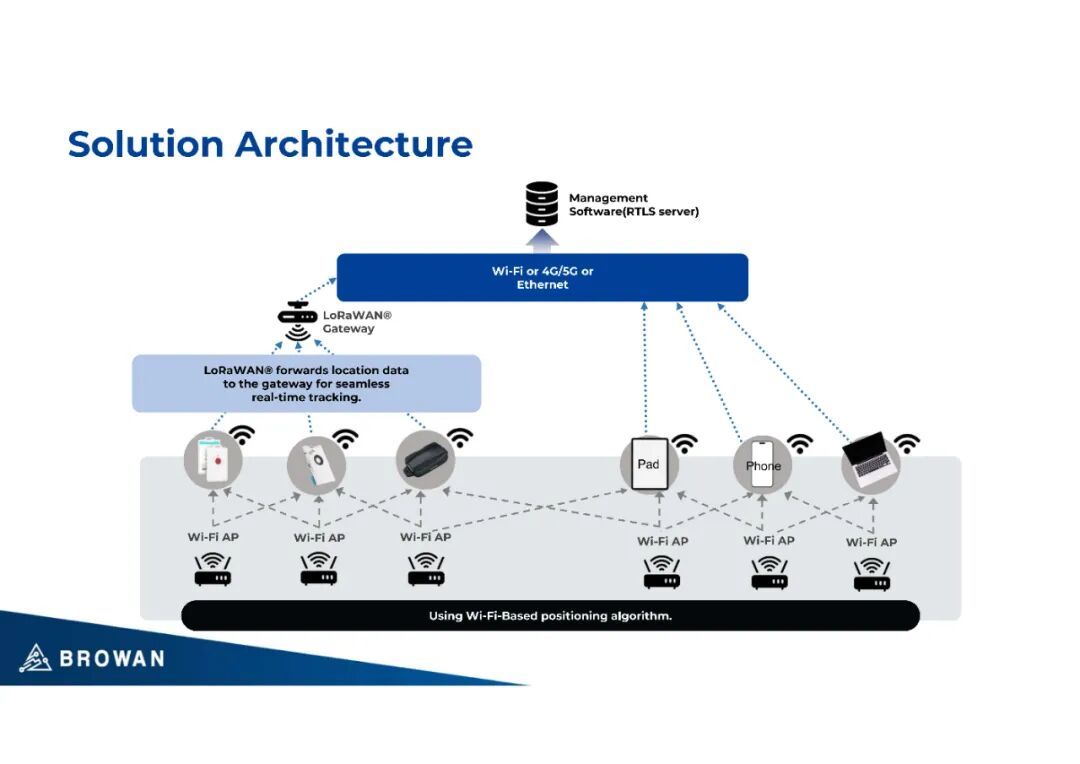 Forum Review | Pro Communication: Achieving Personnel and Asset Tracking with LoRaWAN Lightweight Infrastructure