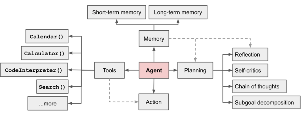 Overview of Core Principles of Agentic AI: From Agentic AI to AI Agents