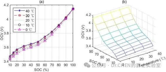 A Review of Online SOC and SOH Estimation for Lithium Batteries in Electric Vehicles