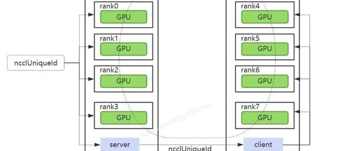 NCCL Communication C++ Example (Part 2): Establishing Multi-Machine Connections Using Sockets