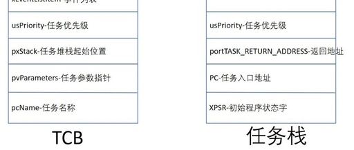 Task Scheduling and Kernel Implementation of FreeRTOS
