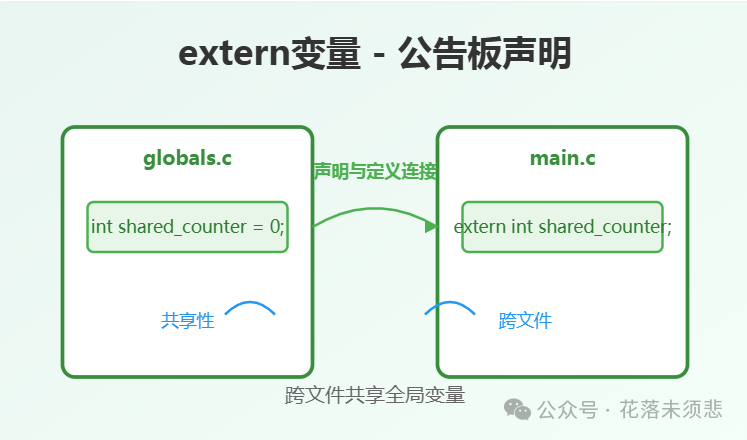 Detailed Explanation of C Language Variable Storage Types: auto, static, and extern