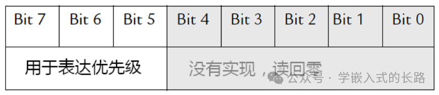 Embedded Reading Notes: The Definitive Guide to Cortex-M3 (Part II)