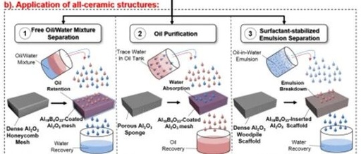 In Situ Grown Whisker Coated Ceramic Structures via 3D Printing for Efficient Oil-Water Separation