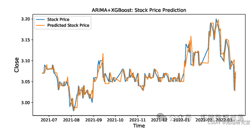 Predicting Bank Stock Prices in China Using a CNN-LSTM-ARIMA Hybrid Model with Attention Mechanism