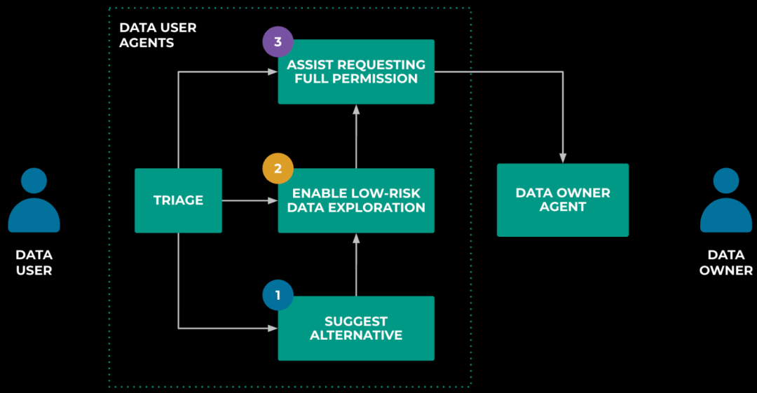 How Meta Innovates Data Access and Security Governance with AI Agents