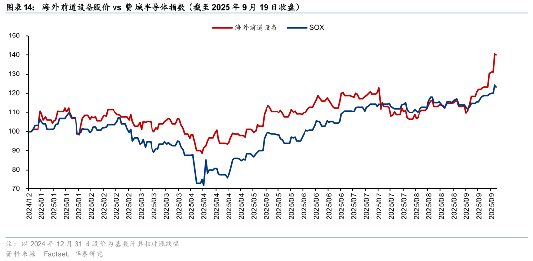 Huatai | Semiconductor Equipment: The 'East Rising, West Falling' Trend in China's Market May Accelerate in the Second Half of the Year