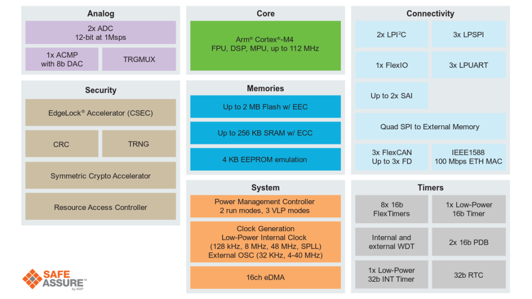 Launch of the MCX E Series 5V MCU! Meeting Harsh Environments to Ensure System Safety